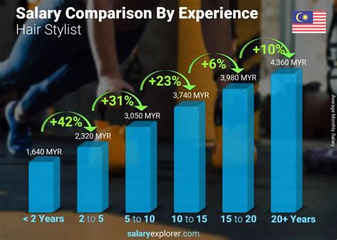 average hairdresser salary|average salary for hair stylist.